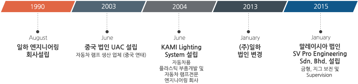 1990년8월 일하엔지니어링 설립, 2003년 6월 중국법인 UAC 설립, 2004년 6월 KAMI LIGHTING SYSTEM 설립, 2013년 1월 (주) 일하 법인변경, 2015년 1월 SV Pro Engineering Sdn. Bhd. 설립이라는 회사연혁이미지