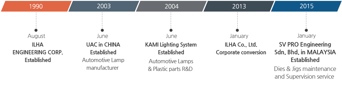 1990년8월 일하엔지니어링 설립, 2003년 6월 중국법인 UAC 설립, 2004년 6월 KAMI LIGHTING SYSTEM 설립, 2013년 1월 (주) 일하 법인변경, 2015년 1월 SV Pro Engineering Sdn. Bhd. 설립이라는 회사연혁이미지